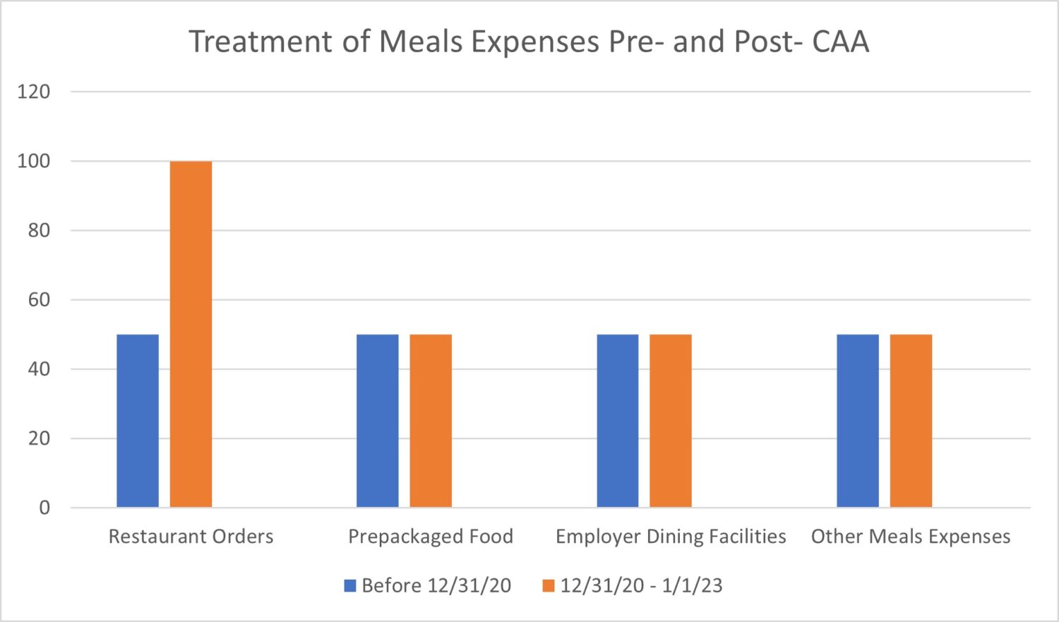2021 Changes to the Deductibility of Meals and Entertainment Expenses